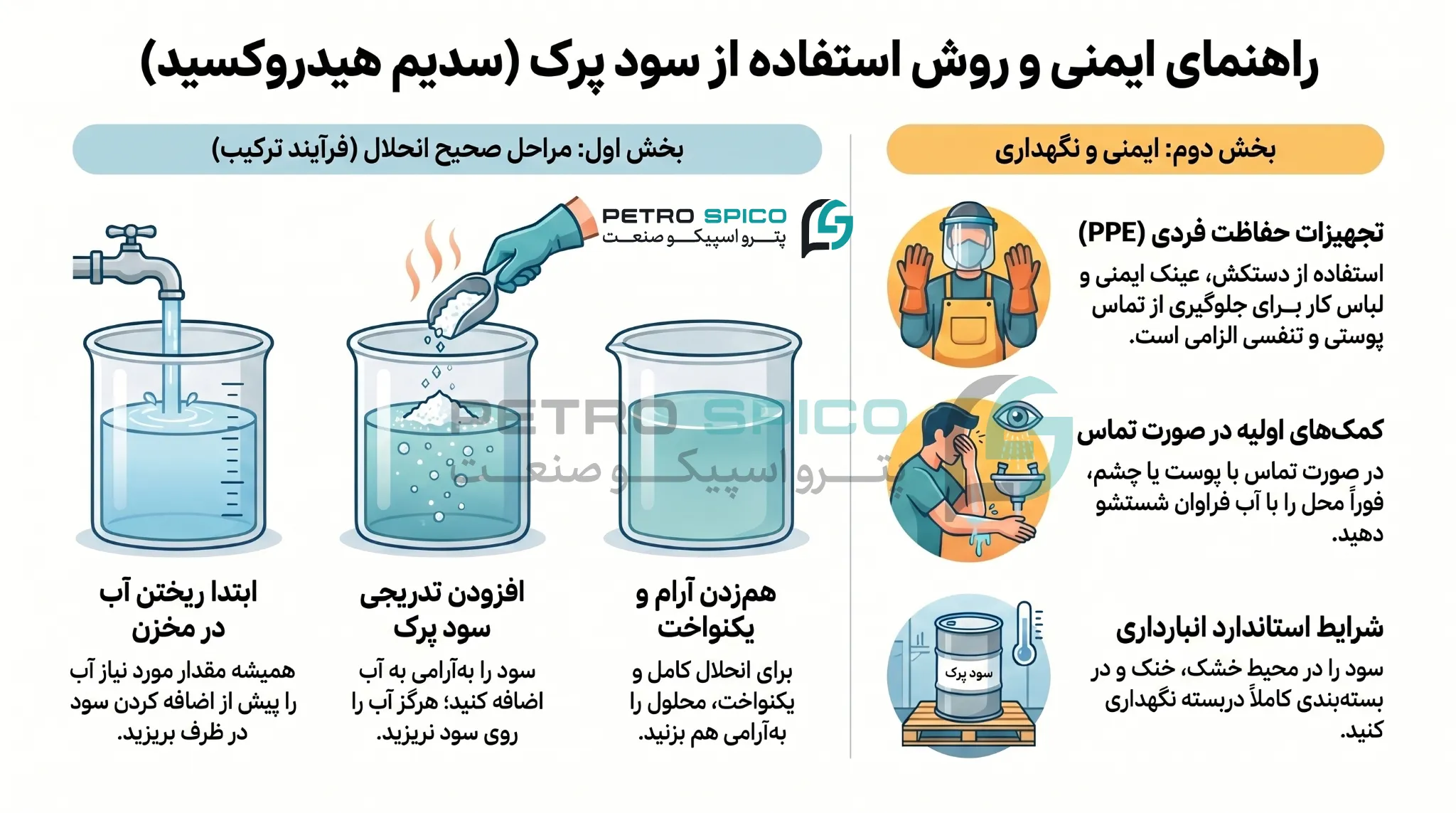 روش استفاده از سود پرک