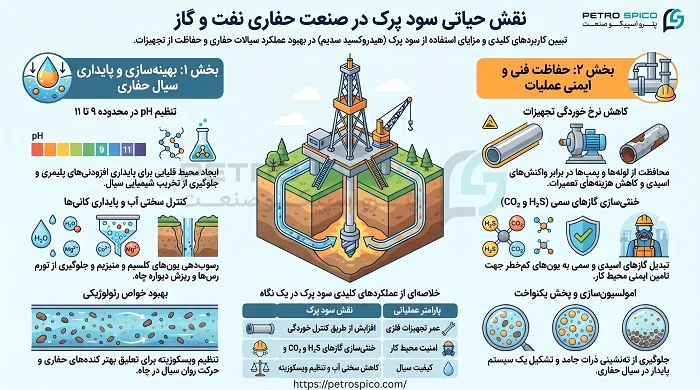 کاربرد سود پرک در حفاری چاه های نفت